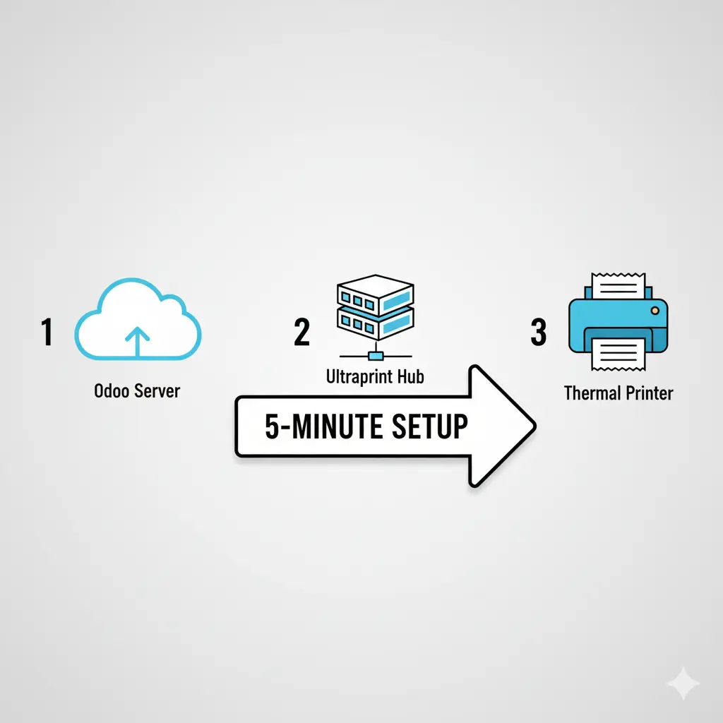 Diagram illustrating the quick, three-step, 5-minute setup process for installing the Ultraprint Hub to enable instantaneous printing. Diagram illustrating the quick, three-step, 5-minute setup process for installing the Ultraprint Hub to enable instantaneous printing.